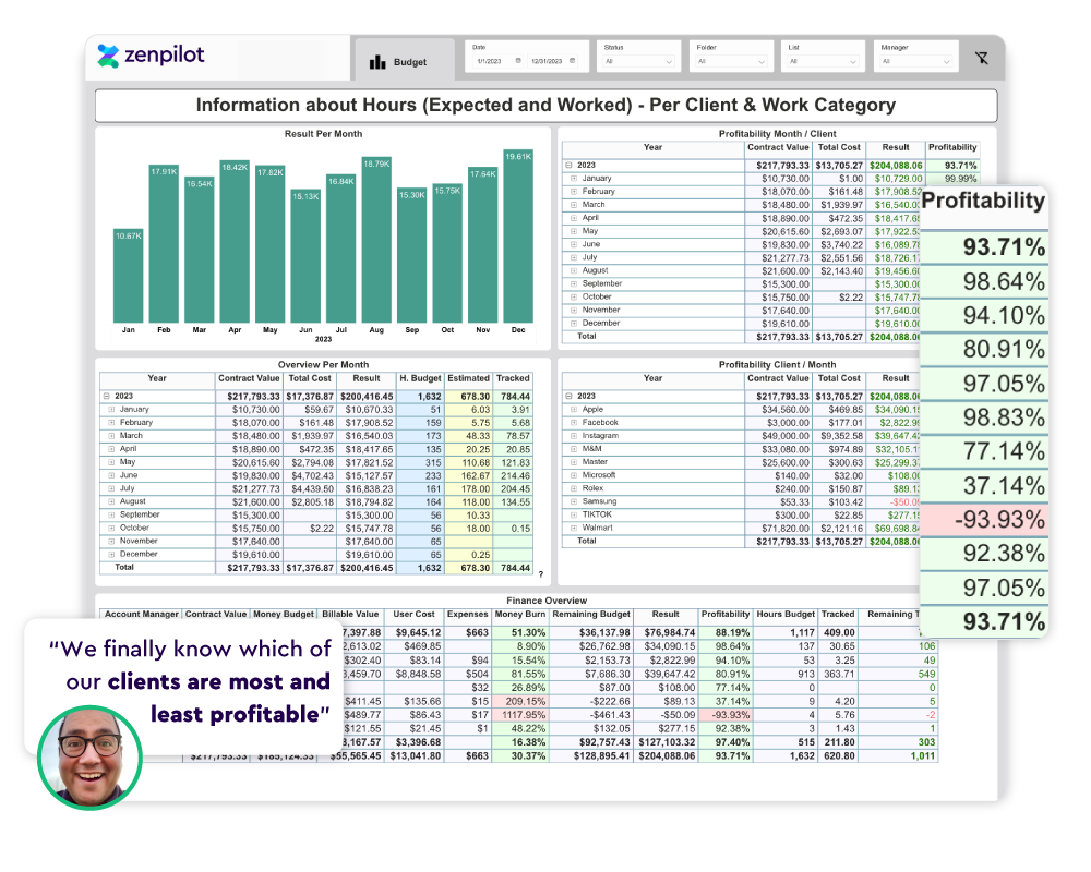 Budget and Financial Monitoring dashboard