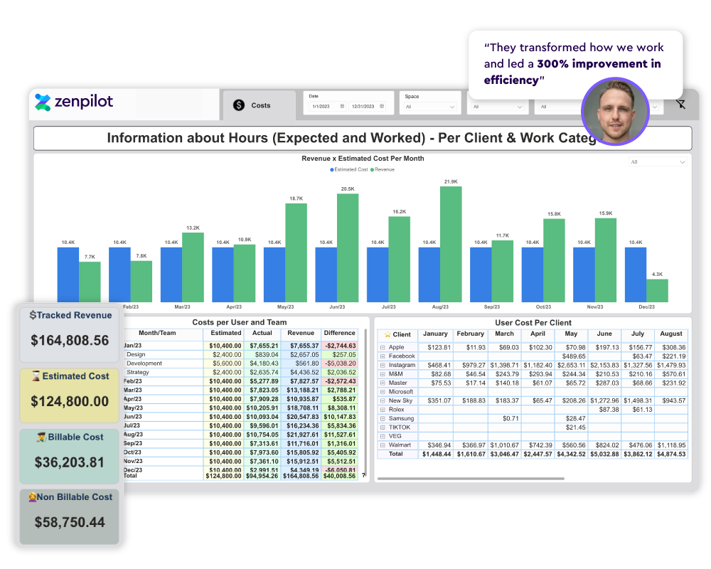 Cost and Revenue Analysis dashboard
